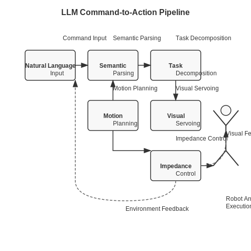 How LLMs Translate Language Commands into Robotic Actions – RoboGPT: LLMs That Control Real-World Arms – Tutorial Diagram How LLMs Translate Language Commands into Robotic Actions – RoboGPT: LLMs That Control Real-World Arms – Tutorial Diagram