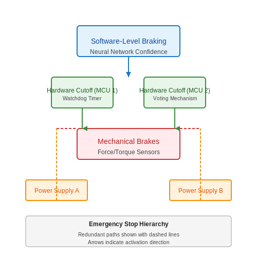 Safety Mechanisms and Fail-Safes for Physical Interaction – RoboGPT: LLMs That Control Real-World Arms – Tutorial Diagram Safety Mechanisms and Fail-Safes for Physical Interaction – RoboGPT: LLMs That Control Real-World Arms – Tutorial Diagram