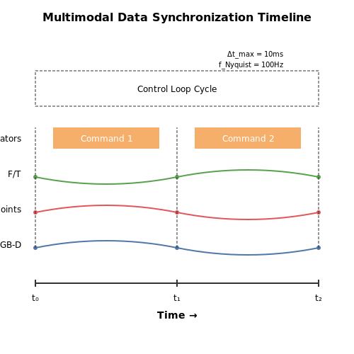 Dataset Requirements for Robotic Task Learning – RoboGPT: LLMs That Control Real-World Arms – Tutorial Diagram Dataset Requirements for Robotic Task Learning – RoboGPT: LLMs That Control Real-World Arms – Tutorial Diagram