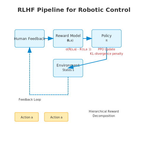 Reinforcement Learning from Human Feedback (RLHF) in Robotics – RoboGPT: LLMs That Control Real-World Arms – Tutorial Diagram Reinforcement Learning from Human Feedback (RLHF) in Robotics – RoboGPT: LLMs That Control Real-World Arms – Tutorial Diagram