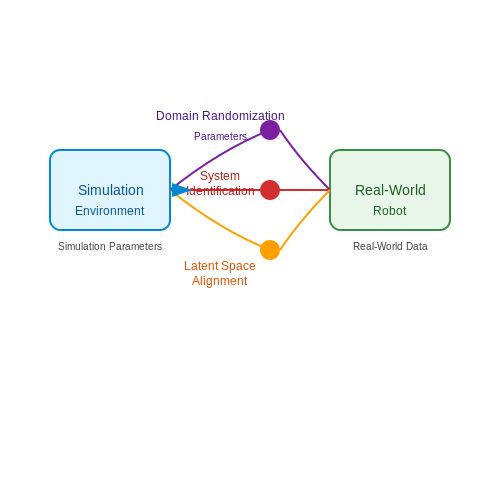 Sim-to-Real Transfer Techniques – RoboGPT: LLMs That Control Real-World Arms – Tutorial Diagram Sim-to-Real Transfer Techniques – RoboGPT: LLMs That Control Real-World Arms – Tutorial Diagram