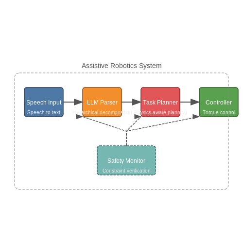 Healthcare: Assistive Robotics with Natural Language Interface – RoboGPT: LLMs That Control Real-World Arms – Tutorial Diagram Healthcare: Assistive Robotics with Natural Language Interface – RoboGPT: LLMs That Control Real-World Arms – Tutorial Diagram