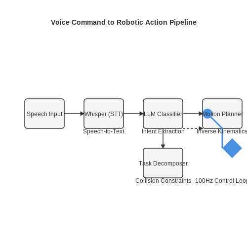 Domestic Robotics: Home Assistance via Voice Commands – RoboGPT: LLMs That Control Real-World Arms – Tutorial Diagram Domestic Robotics: Home Assistance via Voice Commands – RoboGPT: LLMs That Control Real-World Arms – Tutorial Diagram