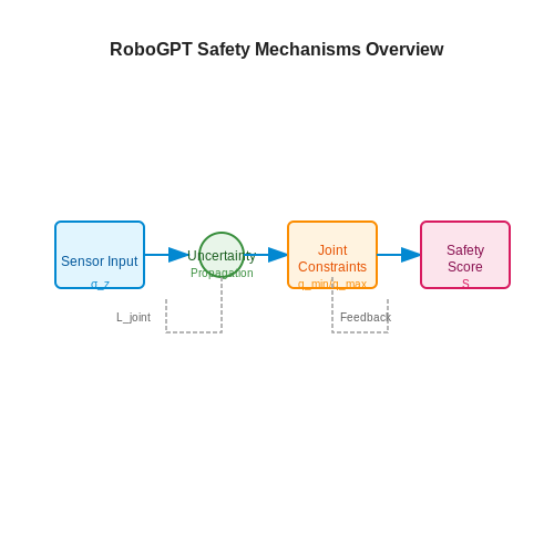 Mitigating Risks in Autonomous Decision-Making – RoboGPT: LLMs That Control Real-World Arms – Tutorial Diagram Mitigating Risks in Autonomous Decision-Making – RoboGPT: LLMs That Control Real-World Arms – Tutorial Diagram