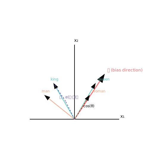 Embedding Space Surgery for Concept Manipulation – AI Tutorial Image