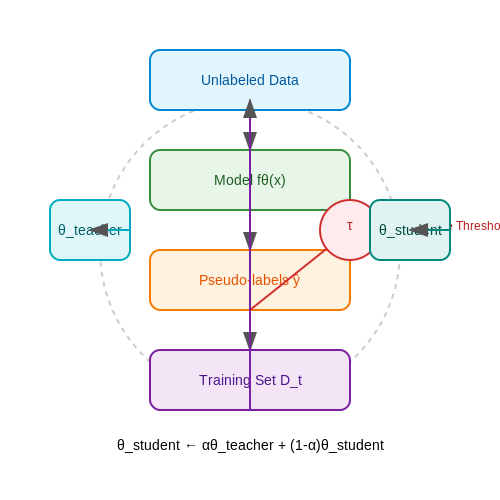 Self-Annotation Techniques in AI Labs – AI Tutorial Image