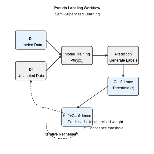 Semi-Supervised Learning for Self-Annotation – Self-Annotation Techniques in AI Labs – Tutorial Diagram