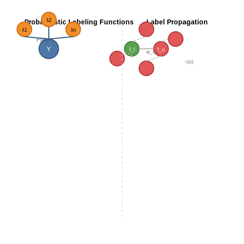 Weak Supervision and Label Propagation – Self-Annotation Techniques in AI Labs – Tutorial Diagram