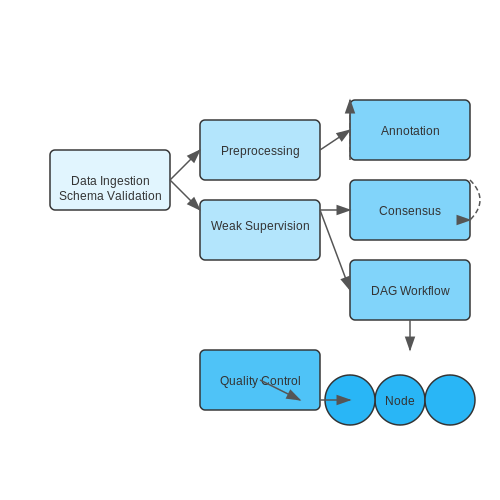 Custom Pipeline Development for Large-Scale Projects – Self-Annotation Techniques in AI Labs – Tutorial Diagram
