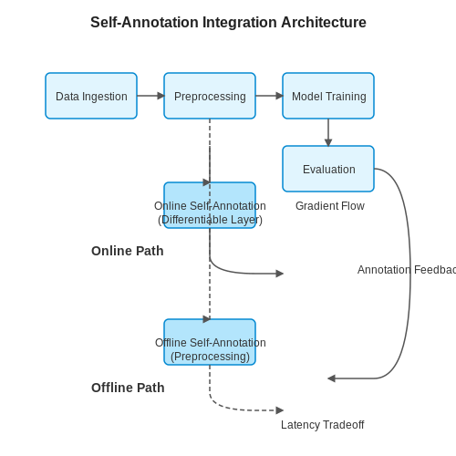 Integration with Existing AI Workflows – Self-Annotation Techniques in AI Labs – Tutorial Diagram