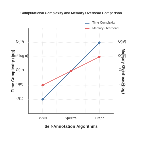 Scalability Issues in Large Datasets – Self-Annotation Techniques in AI Labs – Tutorial Diagram