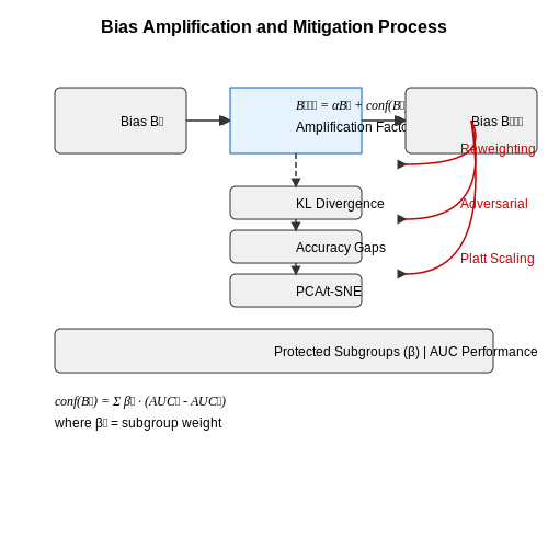 Bias Amplification and Mitigation Strategies – Self-Annotation Techniques in AI Labs – Tutorial Diagram
