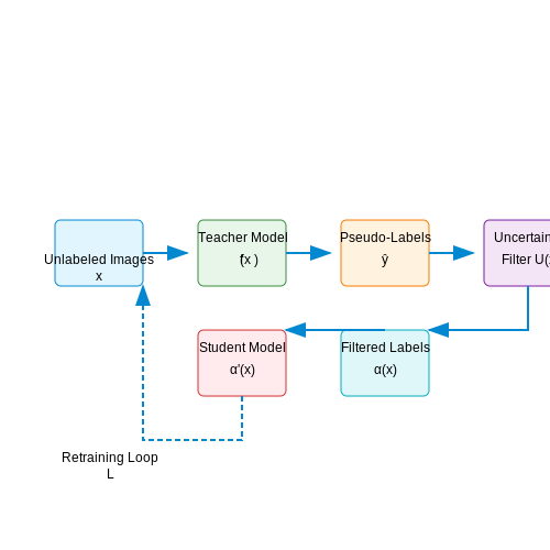 Self-Annotation in Computer Vision Tasks – Self-Annotation Techniques in AI Labs – Tutorial Diagram