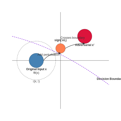 Adversarial Testing and Stress Scenarios – Benchmark-Free Evaluation of AI Behaviors – Tutorial Diagram Adversarial Testing and Stress Scenarios – Benchmark-Free Evaluation of AI Behaviors – Tutorial Diagram