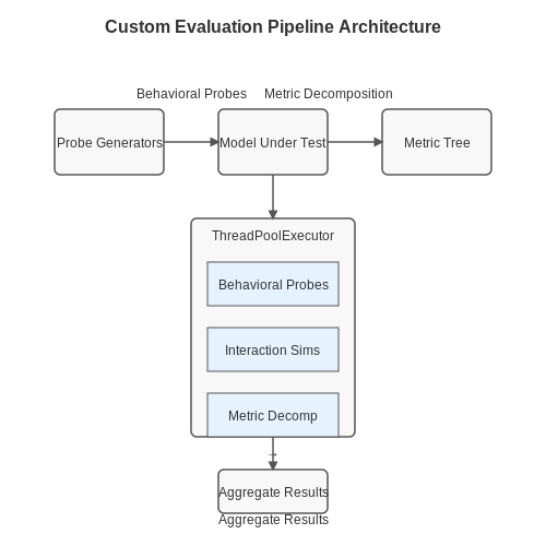 Custom Evaluation Pipelines – Benchmark-Free Evaluation of AI Behaviors – Tutorial Diagram Custom Evaluation Pipelines – Benchmark-Free Evaluation of AI Behaviors – Tutorial Diagram