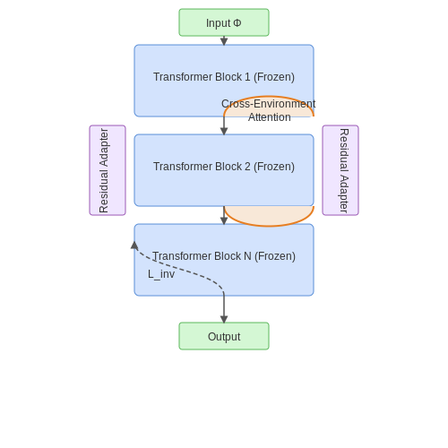 Transfer Learning and Generalization in Zero-Shot Contexts – Zero-Shot Environment Solving with Autoregressive Agents – Tutorial Diagram Transfer Learning and Generalization in Zero-Shot Contexts – Zero-Shot Environment Solving with Autoregressive Agents – Tutorial Diagram
