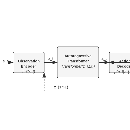 Architecture of Autoregressive Agents – Zero-Shot Environment Solving with Autoregressive Agents – Tutorial Diagram Architecture of Autoregressive Agents – Zero-Shot Environment Solving with Autoregressive Agents – Tutorial Diagram