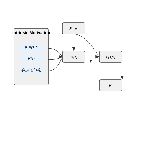 Reward Shaping and Intrinsic Motivation in Zero-Shot Settings – Zero-Shot Environment Solving with Autoregressive Agents – Tutorial Diagram Reward Shaping and Intrinsic Motivation in Zero-Shot Settings – Zero-Shot Environment Solving with Autoregressive Agents – Tutorial Diagram