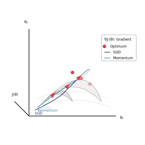 Gradient-Based Optimization Techniques – AI Systems That Modify Their Objective Functions – Tutorial Diagram Gradient-Based Optimization Techniques – AI Systems That Modify Their Objective Functions – Tutorial Diagram