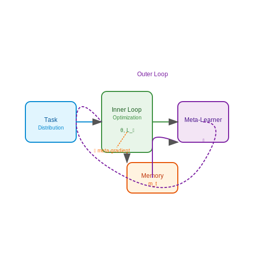 Meta-Learning Approaches for Objective Adaptation – AI Systems That Modify Their Objective Functions – Tutorial Diagram Meta-Learning Approaches for Objective Adaptation – AI Systems That Modify Their Objective Functions – Tutorial Diagram