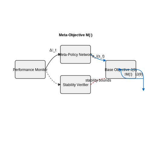 Autonomous Systems with Adaptive Goals – AI Systems That Modify Their Objective Functions – Tutorial Diagram Autonomous Systems with Adaptive Goals – AI Systems That Modify Their Objective Functions – Tutorial Diagram