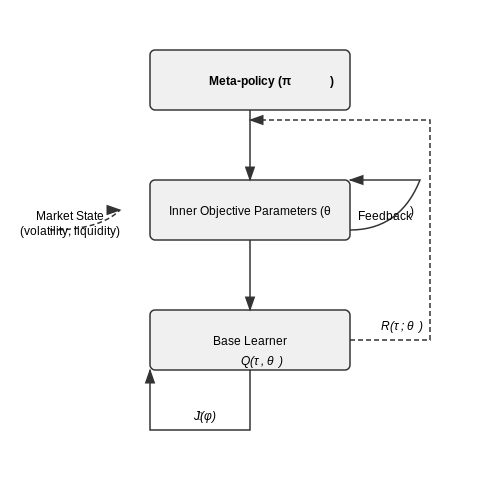 Financial Modeling with Evolving Objectives – AI Systems That Modify Their Objective Functions – Tutorial Diagram Financial Modeling with Evolving Objectives – AI Systems That Modify Their Objective Functions – Tutorial Diagram