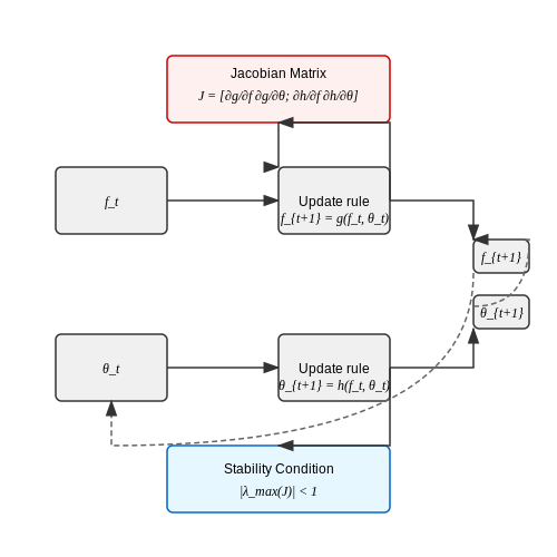 Stability and Convergence Issues – AI Systems That Modify Their Objective Functions – Tutorial Diagram Stability and Convergence Issues – AI Systems That Modify Their Objective Functions – Tutorial Diagram