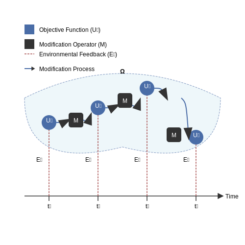 Ethical Implications of Self-Modifying AI – AI Systems That Modify Their Objective Functions – Tutorial Diagram Ethical Implications of Self-Modifying AI – AI Systems That Modify Their Objective Functions – Tutorial Diagram