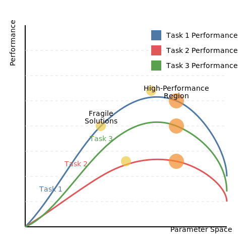 Scalability and Generalization Challenges – AI Systems That Modify Their Objective Functions – Tutorial Diagram Scalability and Generalization Challenges – AI Systems That Modify Their Objective Functions – Tutorial Diagram