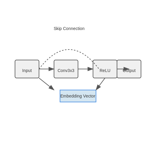 Defining Architecture Embeddings – One-Shot Architecture Search Using Embedding Spaces – Tutorial Diagram