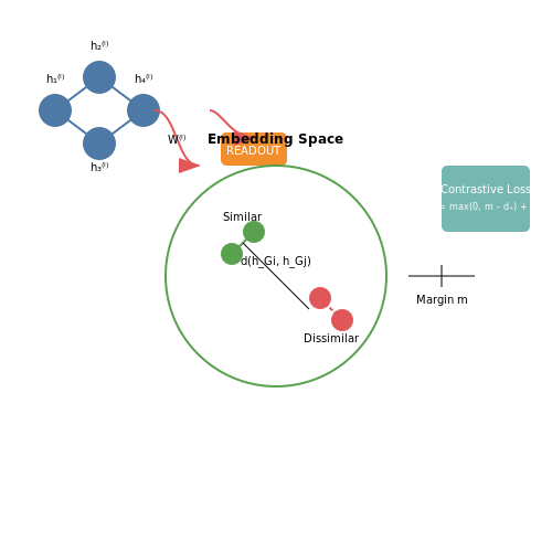 Metric Learning for Architecture Similarity – One-Shot Architecture Search Using Embedding Spaces – Tutorial Diagram