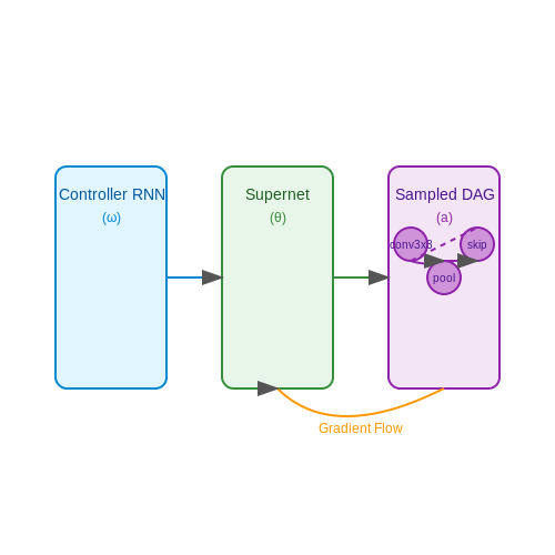 ENAS: Efficient Neural Architecture Search – One-Shot Architecture Search Using Embedding Spaces – Tutorial Diagram