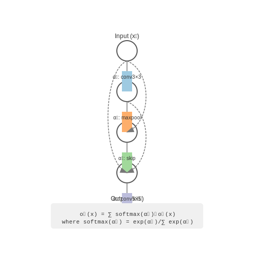 DARTS: Differentiable Architecture Search – One-Shot Architecture Search Using Embedding Spaces – Tutorial Diagram