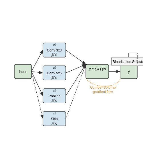 ProxylessNAS and Weight Sharing Strategies – One-Shot Architecture Search Using Embedding Spaces – Tutorial Diagram
