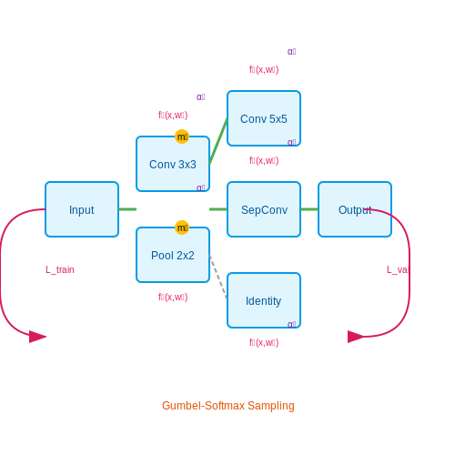 Supernet Training and Weight Sharing – One-Shot Architecture Search Using Embedding Spaces – Tutorial Diagram