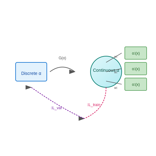 Gradient-Based Optimization in Embedding Space – One-Shot Architecture Search Using Embedding Spaces – Tutorial Diagram