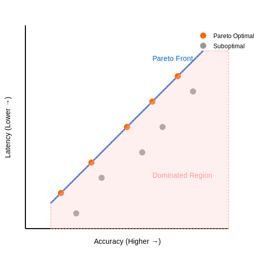 Handling Multi-Objective Optimization – One-Shot Architecture Search Using Embedding Spaces – Tutorial Diagram