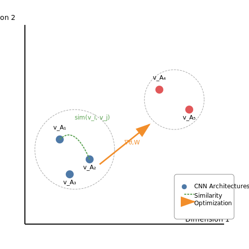 Computer Vision Architectures (CNNs) – One-Shot Architecture Search Using Embedding Spaces – Tutorial Diagram