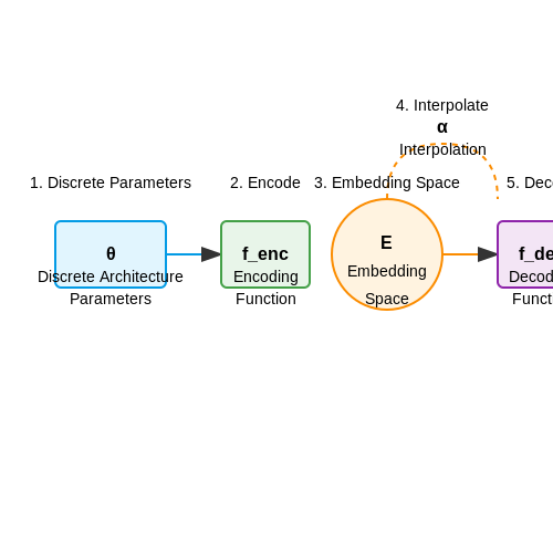 NLP Architectures (Transformers) – One-Shot Architecture Search Using Embedding Spaces – Tutorial Diagram