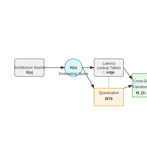 Edge Device Optimization – One-Shot Architecture Search Using Embedding Spaces – Tutorial Diagram