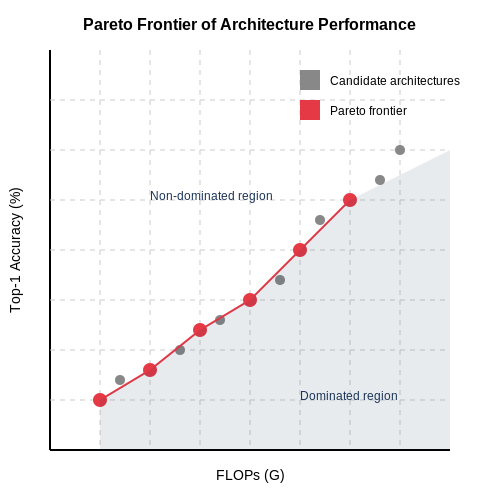 Metrics for Architecture Performance – One-Shot Architecture Search Using Embedding Spaces – Tutorial Diagram