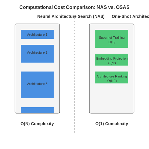Computational Efficiency Analysis – One-Shot Architecture Search Using Embedding Spaces – Tutorial Diagram
