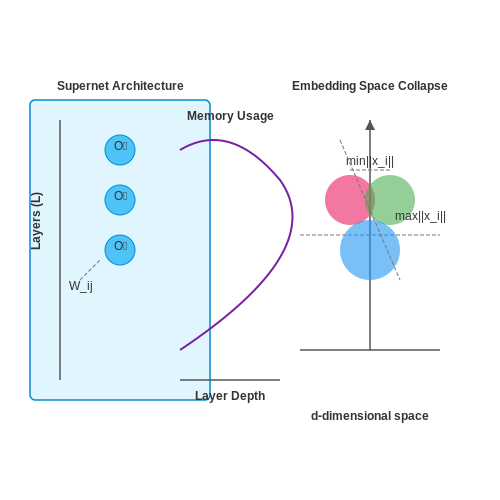 Scalability Challenges – One-Shot Architecture Search Using Embedding Spaces – Tutorial Diagram