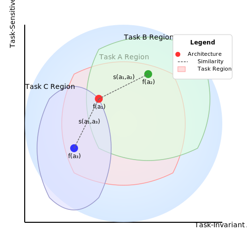 Generalization Across Tasks – One-Shot Architecture Search Using Embedding Spaces – Tutorial Diagram