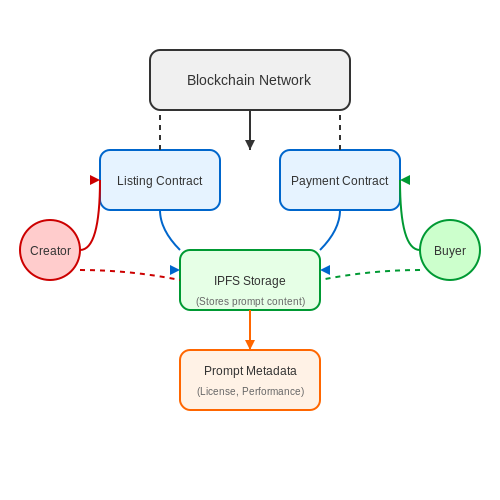 Prompt Marketplaces: Decentralized Prompt Selling – AI Tutorial Image