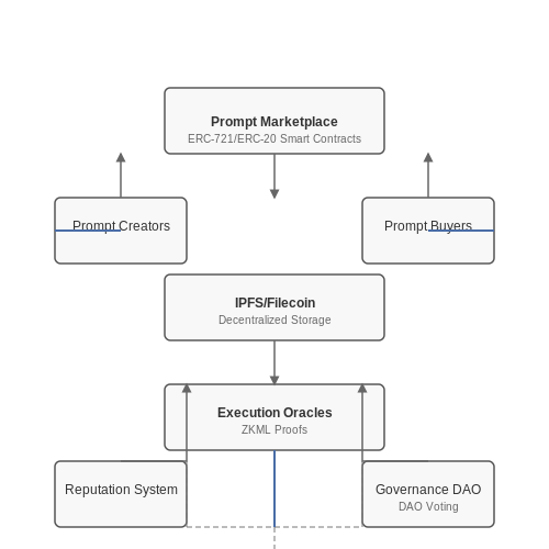 Key Components of a Decentralized Prompt Marketplace – Prompt Marketplaces: Decentralized Prompt Selling – Tutorial Diagram Key Components of a Decentralized Prompt Marketplace – Prompt Marketplaces: Decentralized Prompt Selling – Tutorial Diagram