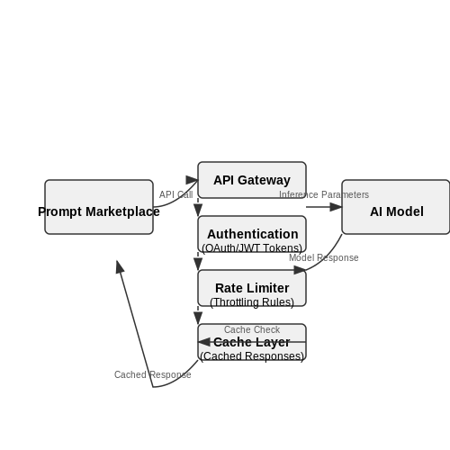 Integration with Advanced AI Models – Prompt Marketplaces: Decentralized Prompt Selling – Tutorial Diagram Integration with Advanced AI Models – Prompt Marketplaces: Decentralized Prompt Selling – Tutorial Diagram
