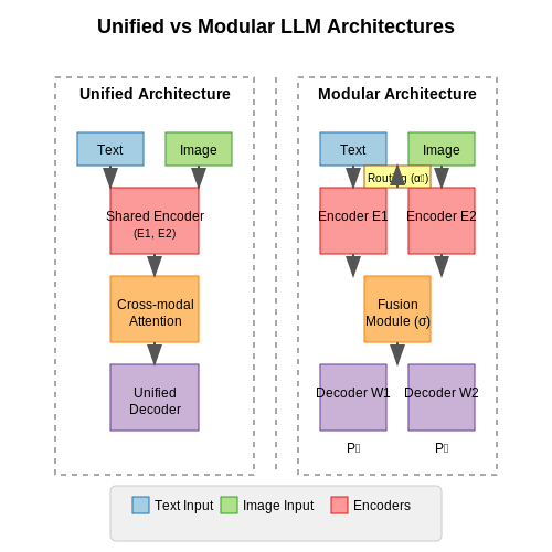 Unified vs. Modular Model Architectures – Dynamic Input Modality Switching in LLMs – Tutorial Diagram Unified vs. Modular Model Architectures – Dynamic Input Modality Switching in LLMs – Tutorial Diagram