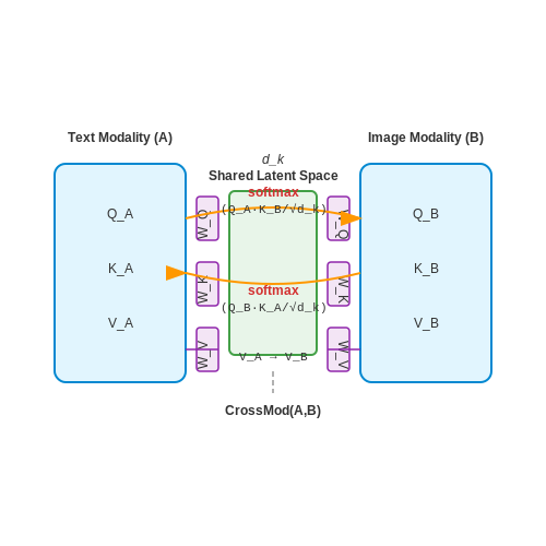Cross-Modal Attention Mechanisms – Dynamic Input Modality Switching in LLMs – Tutorial Diagram Cross-Modal Attention Mechanisms – Dynamic Input Modality Switching in LLMs – Tutorial Diagram