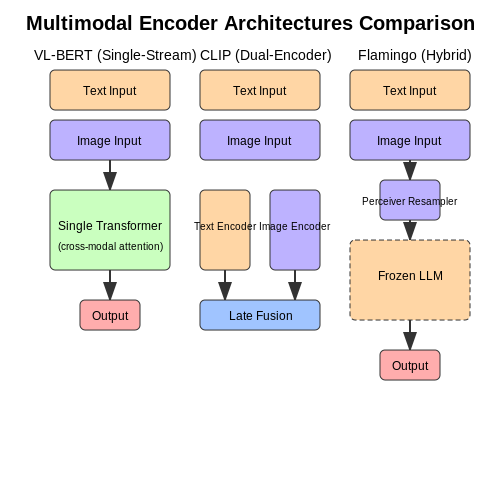 Multimodal Pretraining Strategies – Dynamic Input Modality Switching in LLMs – Tutorial Diagram Multimodal Pretraining Strategies – Dynamic Input Modality Switching in LLMs – Tutorial Diagram